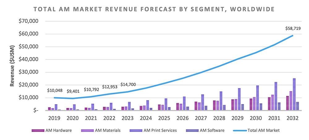 Additive Manufacturing Research Market Revenue Forecast by Segment