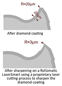 Rollomatic Introduces New Capability for Sharpening of Diamond-Coated  Carbide Tools