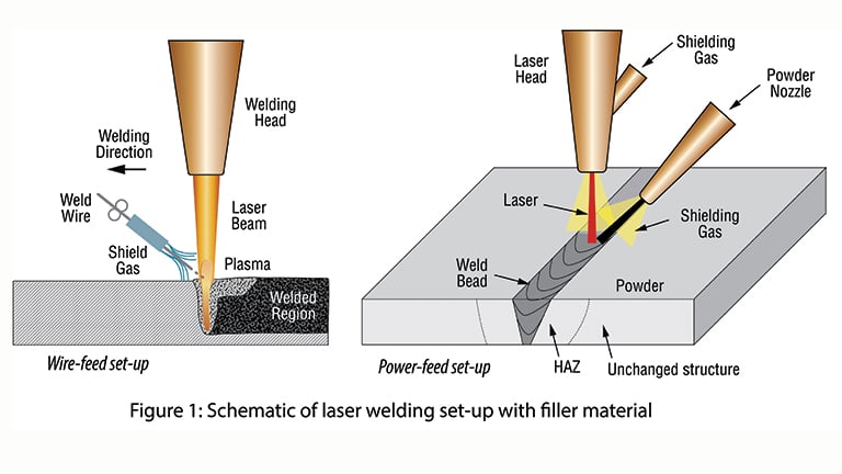 High-Power Fiber Laser Welding With Filler Material